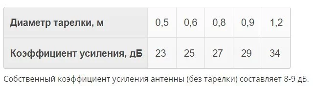 Дальнобойная антенна с облучателем EtherPot LTE11
