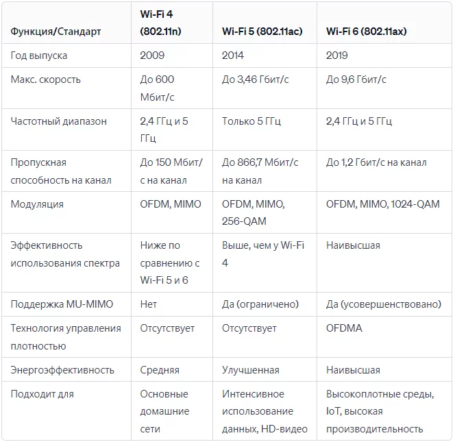 Таблица сравнения Wi-Fi Таблица сравнения Wi-Fi