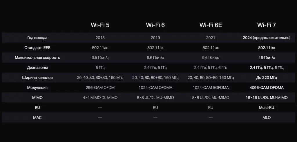 Сравнение стандартов Wi-Fi Сравнение стандартов Wi-Fi