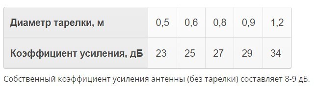 Дальнобойная антенна с облучателем EtherPot LTE11