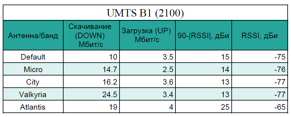 Таблица. Сеть UMTS B1 2100. Уровень сигнала, скорость скачивания и загрузки. Таблица. Сеть UMTS B1 2100 Уровень сигнала, скорость скачивания и загрузки.