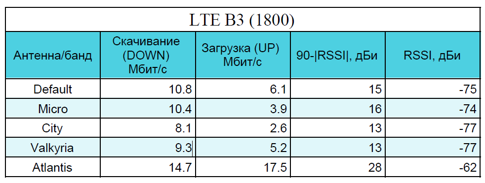Таблица. Сеть LTE B3 1800. Уровень сигнала, скорость скачивания и загрузки. Таблица. Сеть LTE B3 1800 Уровень сигнала, скорость скачивания и загрузки.