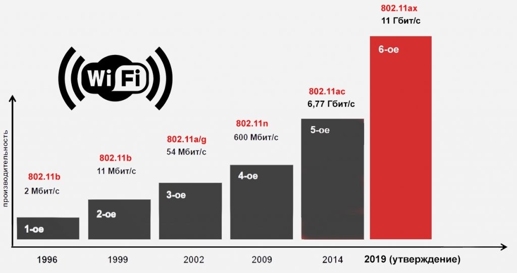 Скорость wi-fi 6 Скорость wi-fi 6