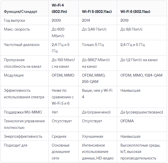 Таблица сравнения Wi-Fi Таблица сравнения Wi-Fi