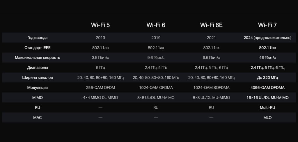 Сравнение стандартов Wi-Fi Сравнение стандартов Wi-Fi