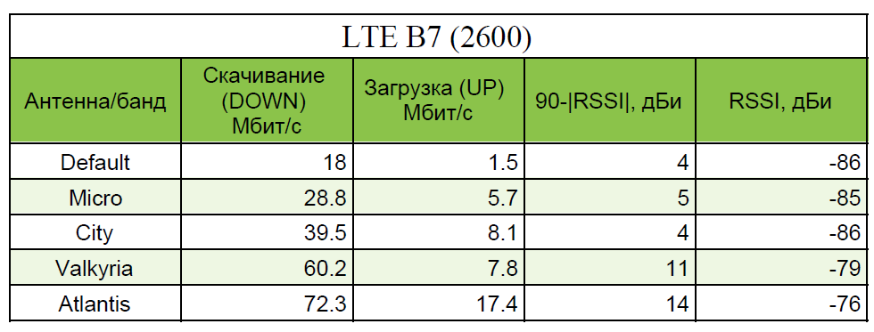 Таблица. Сеть LTE B7 2600. Уровень сигнала, скорость скачивания и загрузки. Таблица. Сеть LTE B7 2600 Уровень сигнала, скорость скачивания и загрузки.
